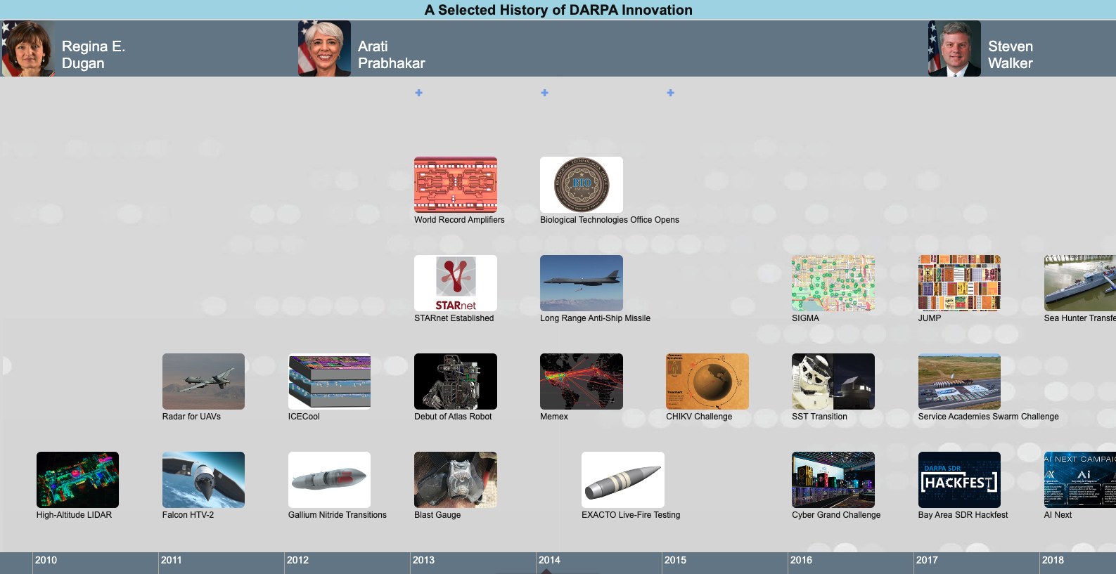 timeline of DARPA innovations